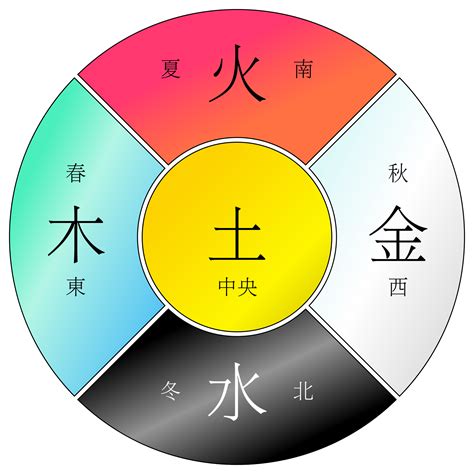 金木水火土 代表|阴阳五行（中国古代朴素的唯物哲学）